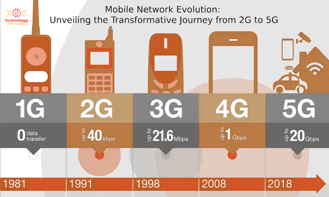 “Exploring the Evolution of Mobile Networks: A Comparative Analysis of 2G, 3G, 4G, and 5G”