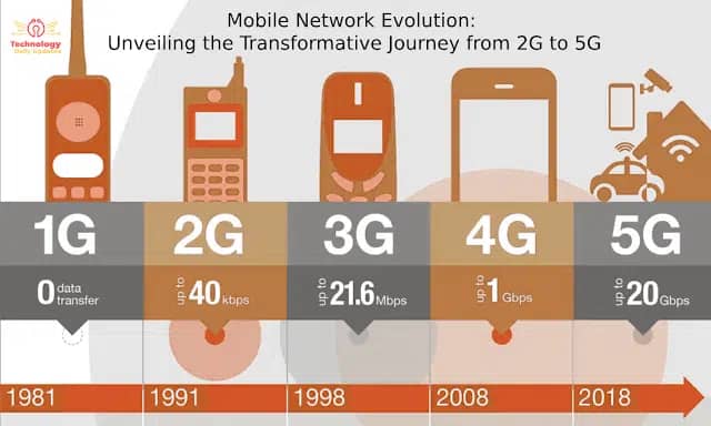 “Exploring the Evolution of Mobile Networks: A Comparative Analysis of 2G, 3G, 4G, and 5G”