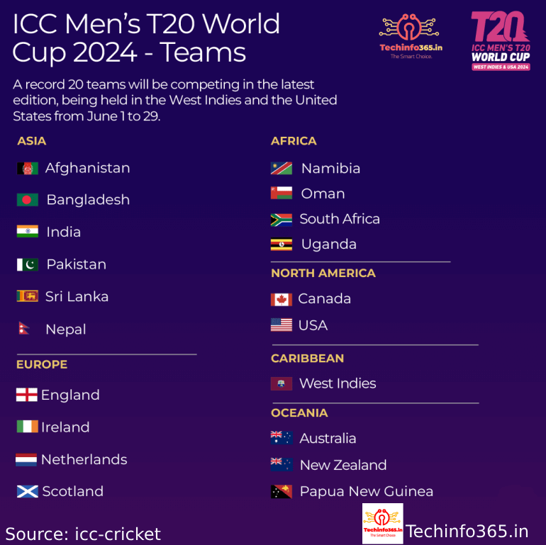 Icc,mens t20,Worldcup,Team Squads,team India,Team pakistan,techinfo365.in,